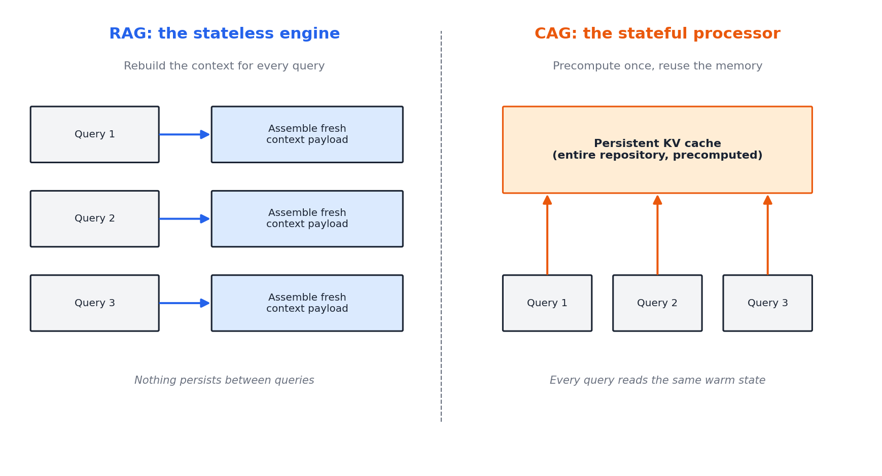 Stateless RAG versus stateful CAG
