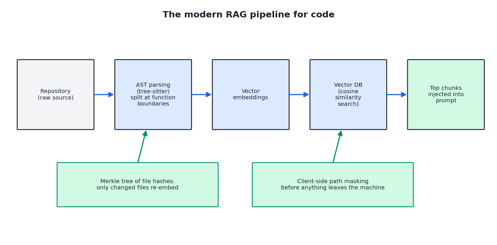 The modern RAG pipeline for code