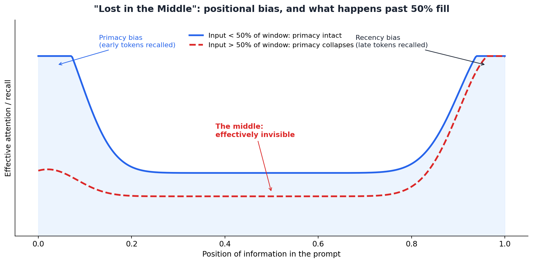 Lost in the Middle: attention collapses in the center as the window fills