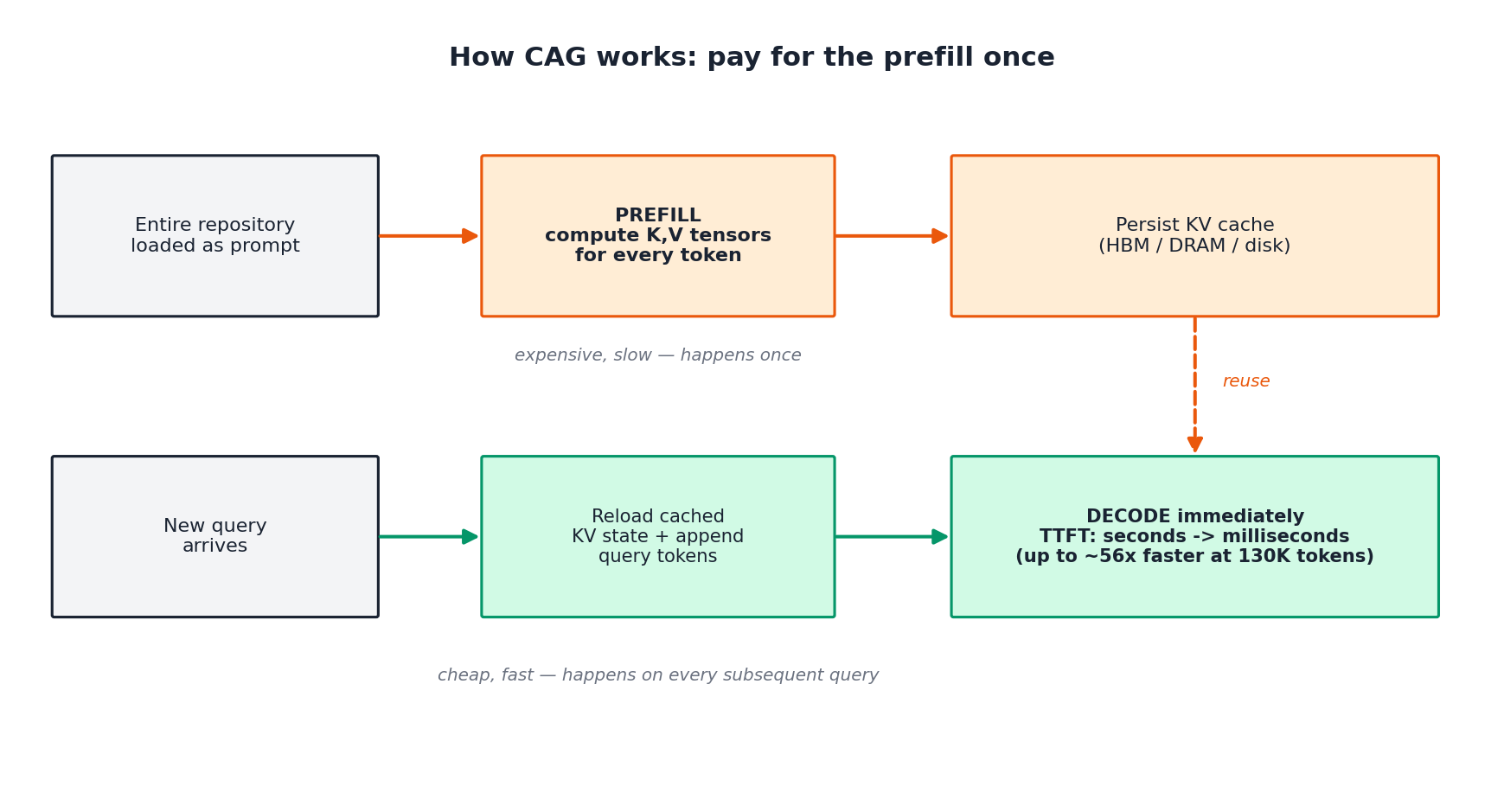 How CAG works: pay for the prefill once, reuse the KV cache