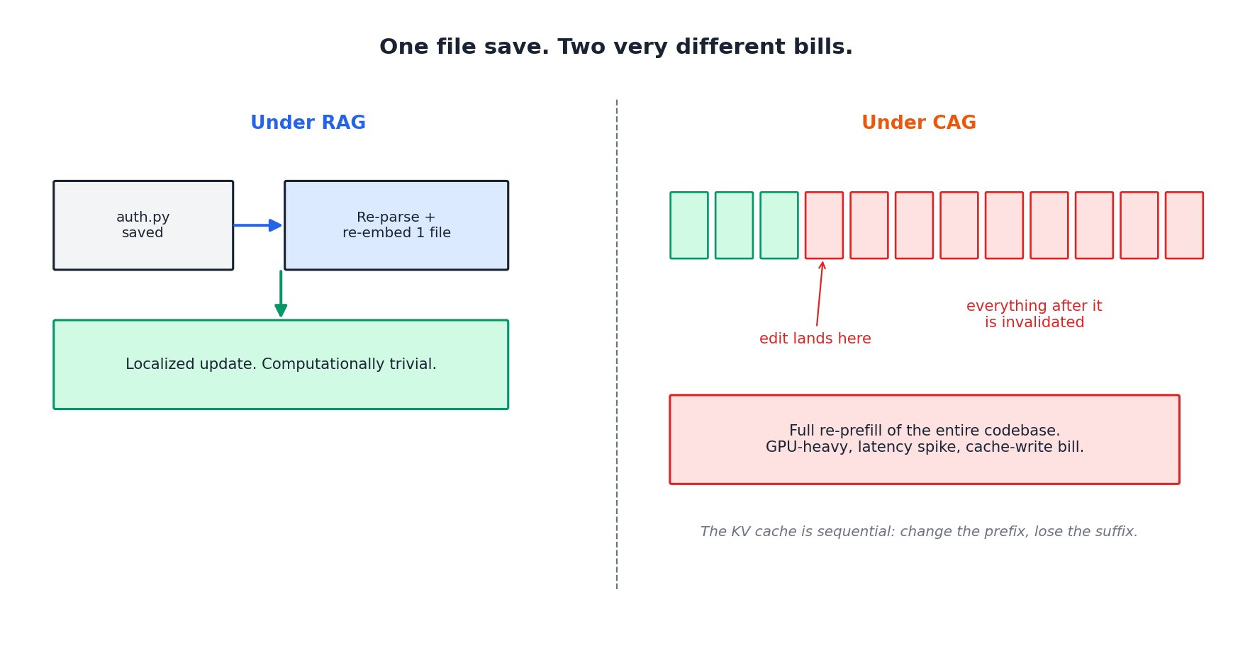 One file save, two very different bills