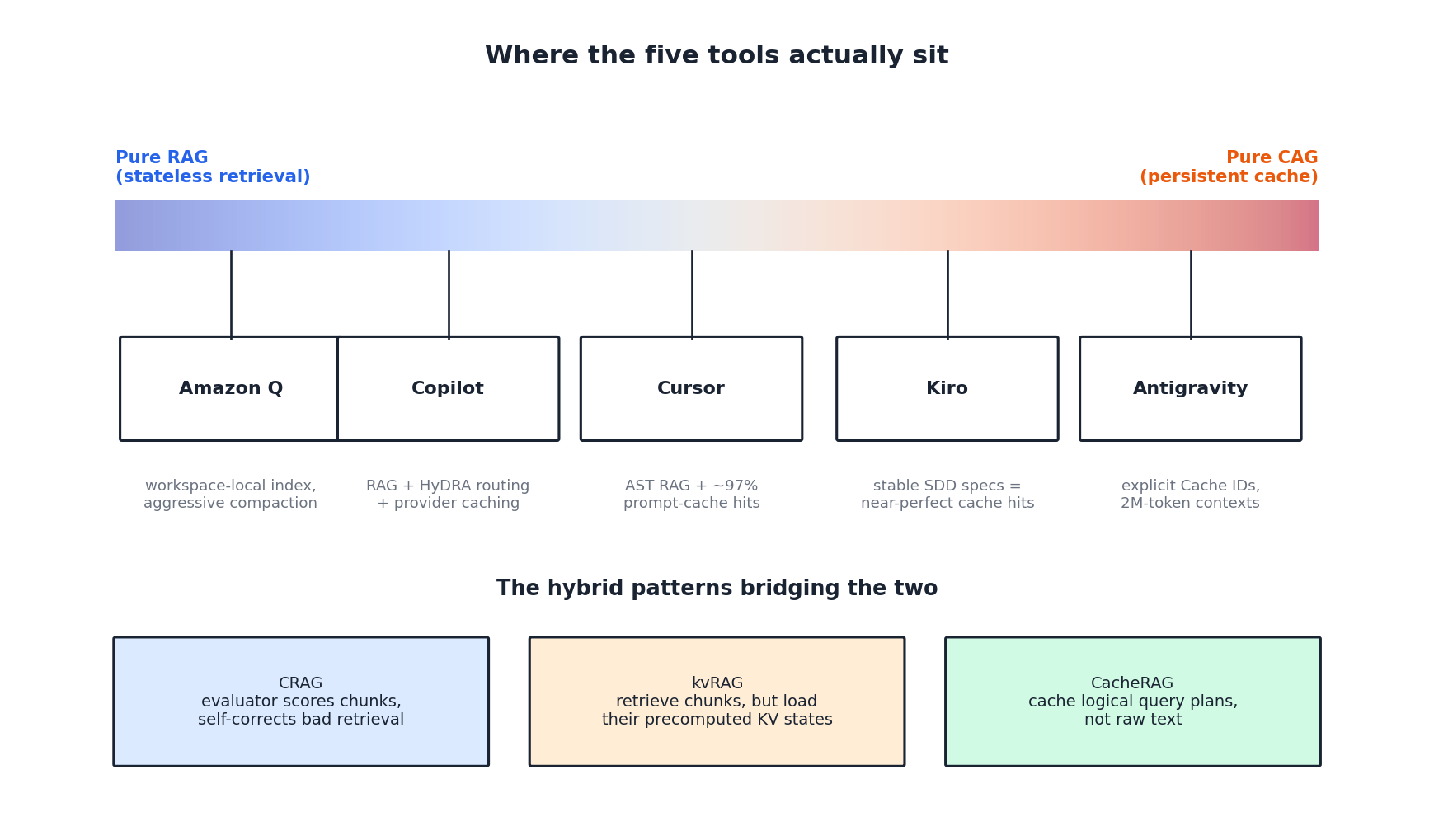 Where the five tools sit on the RAG-to-CAG spectrum