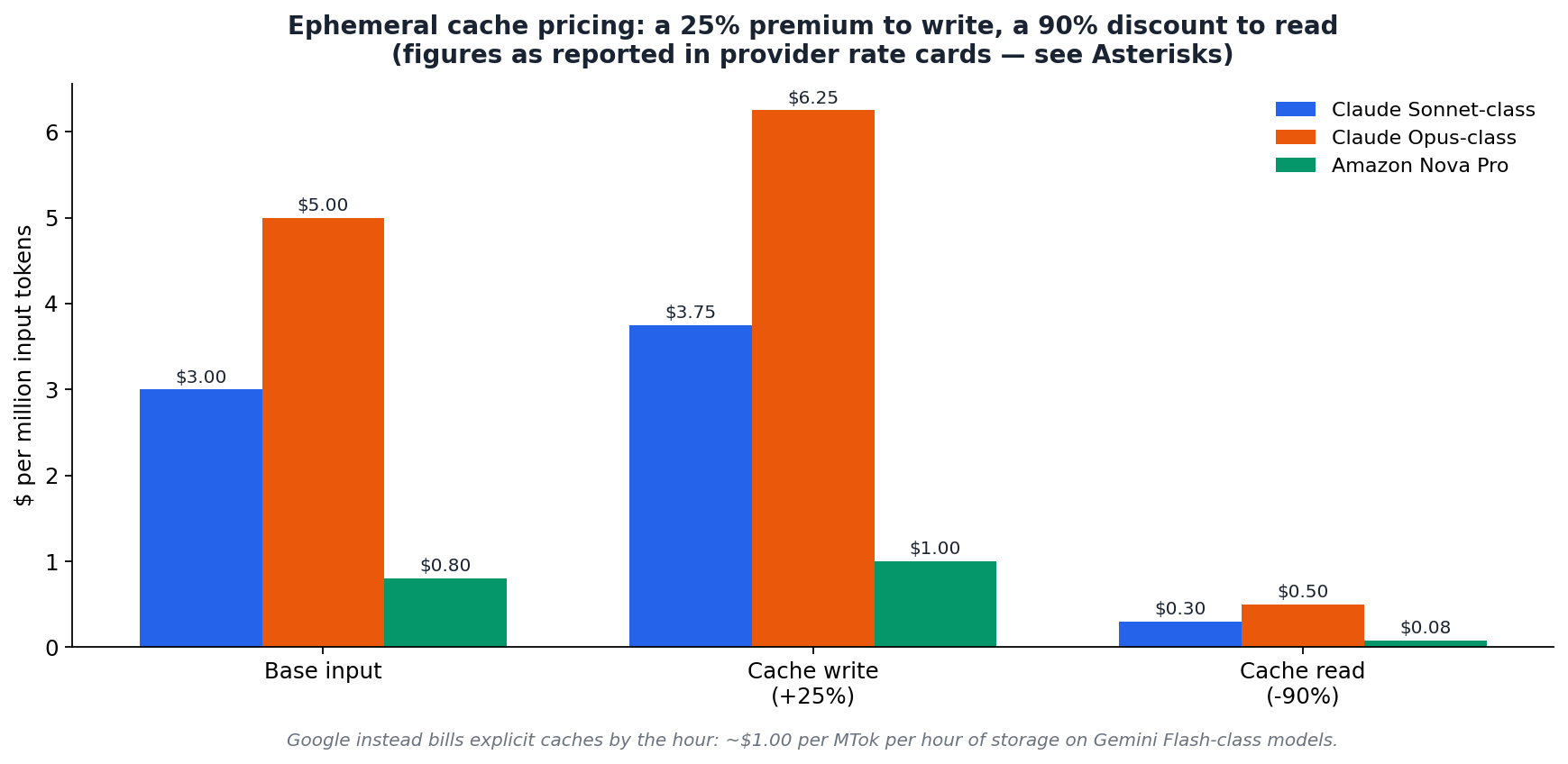 Ephemeral cache pricing: write premium, read discount