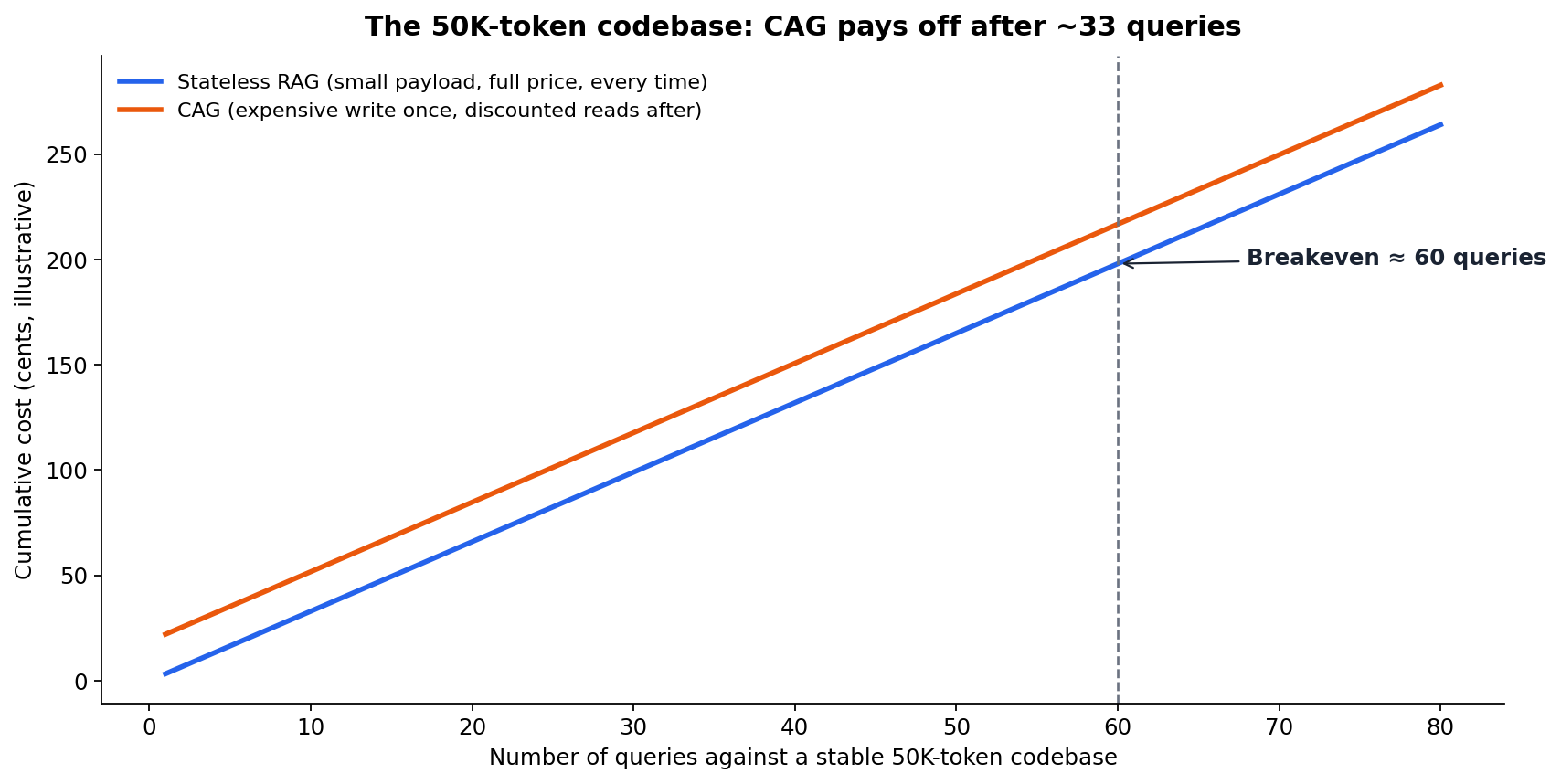 Breakeven at a 50K-token codebase: about 33 queries