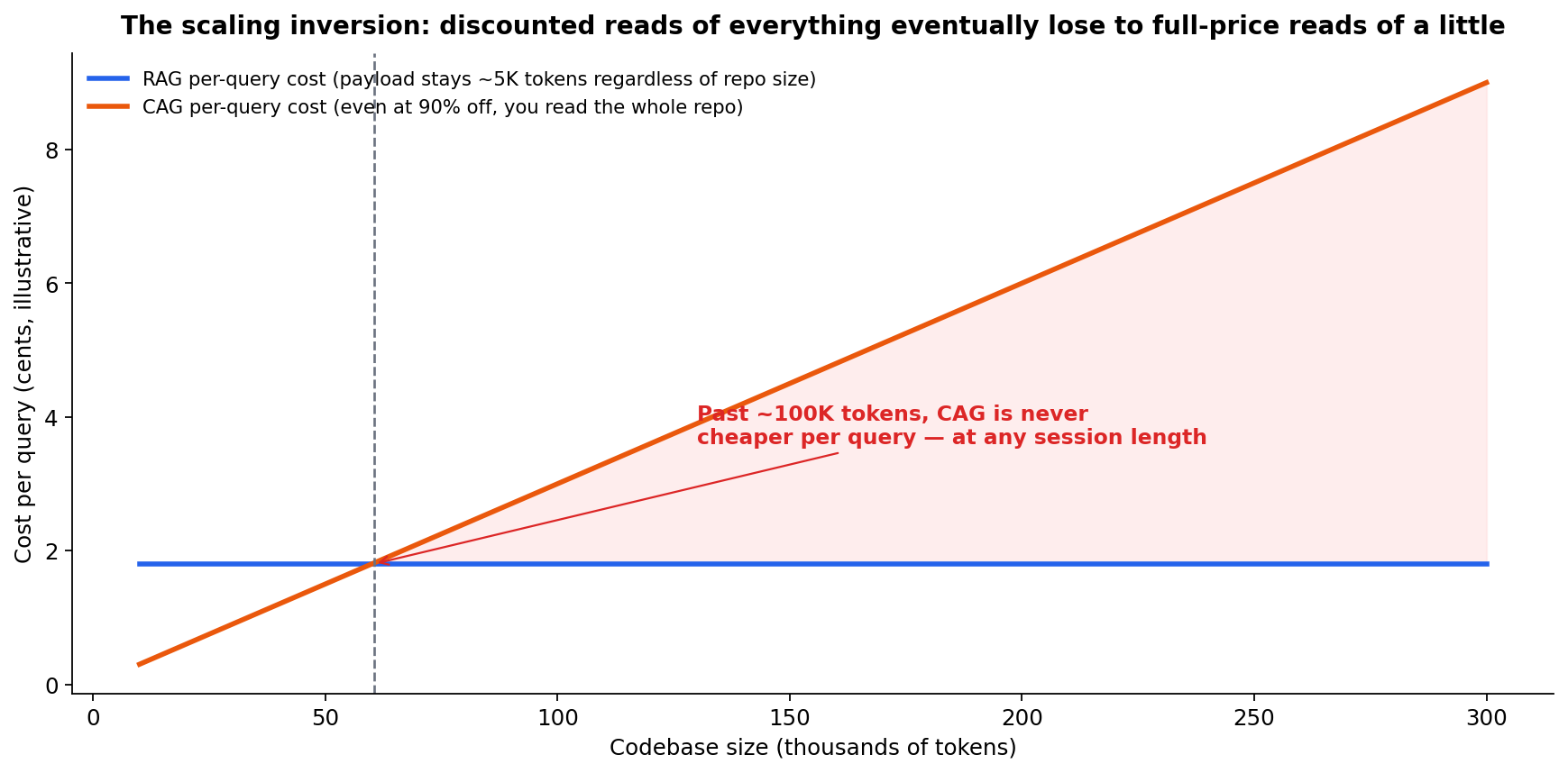 The scaling inversion: past 100K tokens, CAG never wins