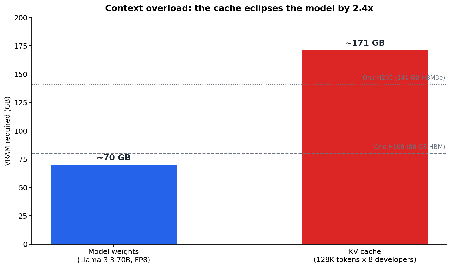 Context overload: the KV cache eclipses model weights by 2.4x