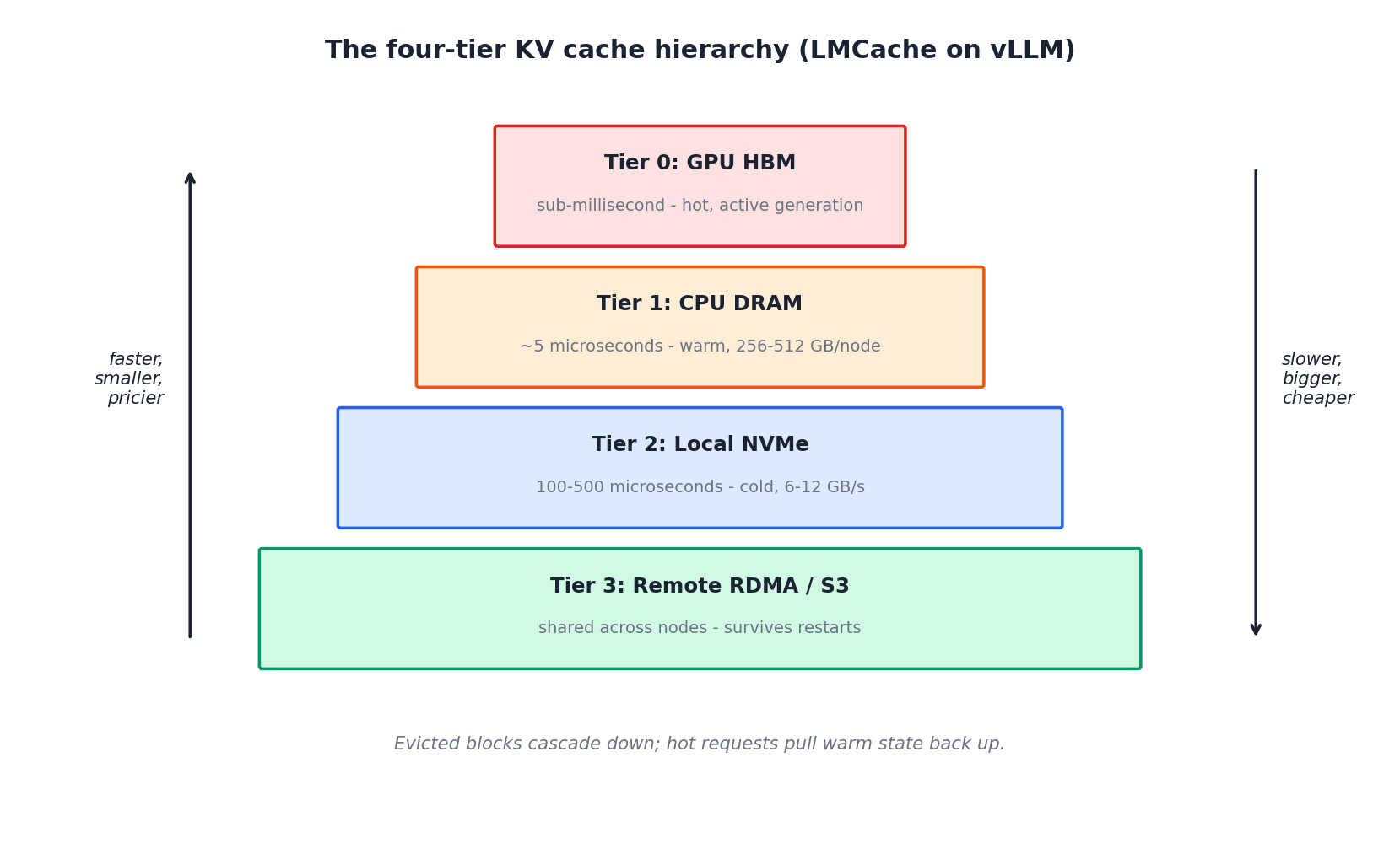 The four-tier KV cache hierarchy