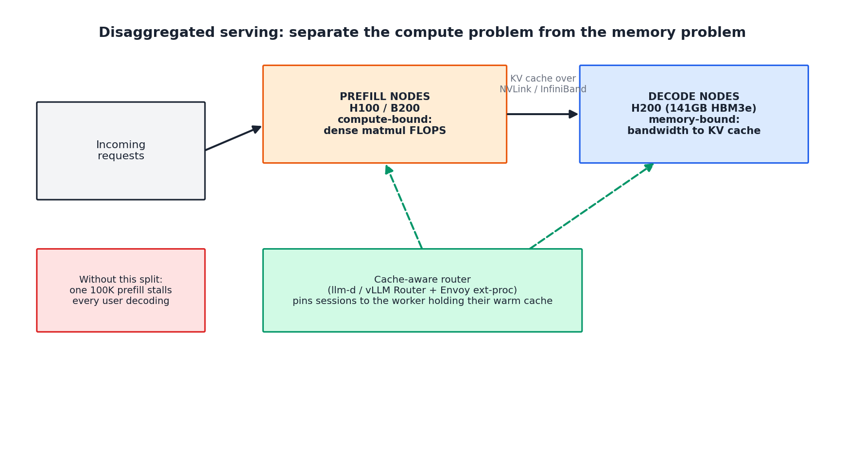 Disaggregated serving: separate compute-bound prefill from memory-bound decode